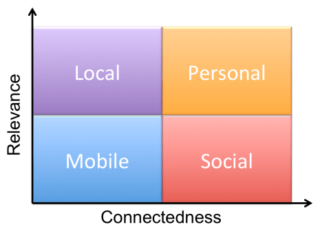 The Social Mobile Local Personal Grid