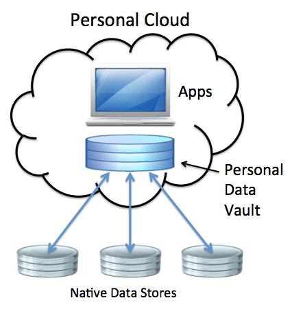 personal-cloud-and-data-vault